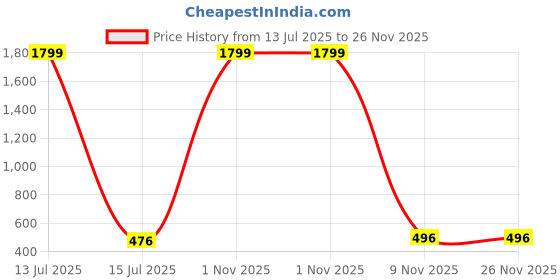 myntra.com PRIYA KANGAN Gold Alloy Bangle priya kangan Price History Graph from 13 Jul 2025 to 26 Nov 2025