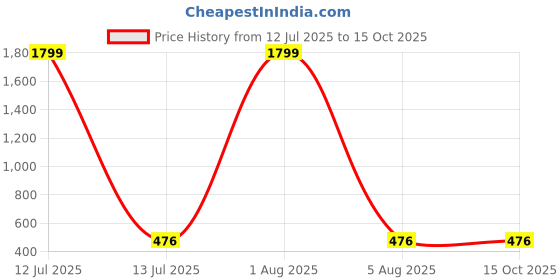 myntra.com PRIYA KANGAN Magenta Alloy Bangle priya kangan Price History Graph from 12 Jul 2025 to 15 Oct 2025