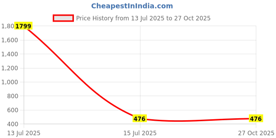 myntra.com PRIYA KANGAN Maroon Alloy Bangle priya kangan Price History Graph from 13 Jul 2025 to 27 Oct 2025