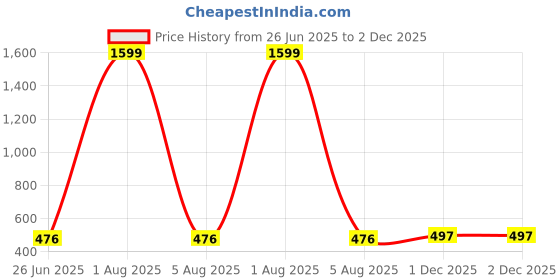 myntra.com PRIYA KANGAN Multicoloured Alloy Bangle priya kangan Price History Graph from 26 Jun 2025 to 2 Dec 2025