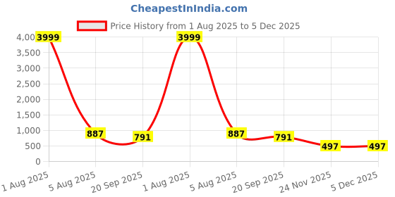 myntra.com PRIYA KANGAN Pearls Glass Bangle priya kangan Price History Graph from 1 Aug 2025 to 4 Dec 2025