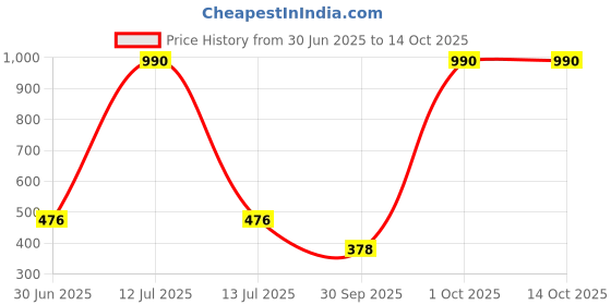 myntra.com PRIYA KANGAN Red Alloy Bangle priya kangan Price History Graph from 30 Jun 2025 to 14 Oct 2025