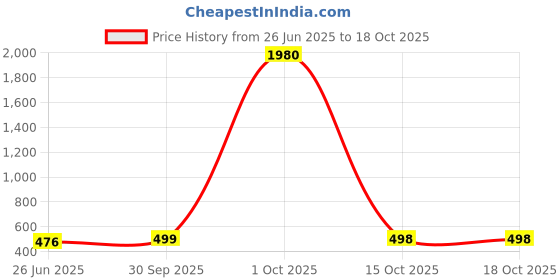 myntra.com PRIYA KANGAN Red Alloy Bangle priya kangan Price History Graph from 26 Jun 2025 to 18 Oct 2025