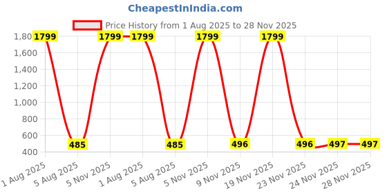 myntra.com PRIYA KANGAN Set of 2 Glass Bangles priya kangan Price History Graph from 1 Aug 2025 to 28 Nov 2025