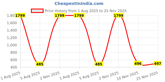 myntra.com PRIYA KANGAN Set of 2 Glass Bangles priya kangan Price History Graph from 1 Aug 2025 to 25 Nov 2025