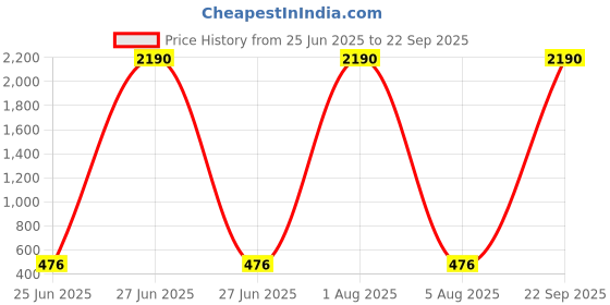 myntra.com PRIYA KANGAN Set of 2 Gold Plated Kundan Bangle priya kangan Price History Graph from 25 Jun 2025 to 22 Sep 2025
