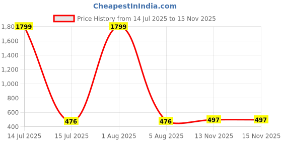 myntra.com PRIYA KANGAN Set of 44 Stones Studded Bangles priya kangan Price History Graph from 14 Jul 2025 to 15 Nov 2025