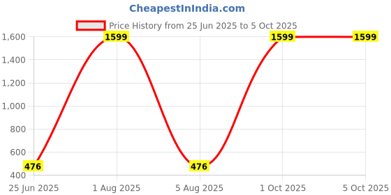 myntra.com PRIYA KANGAN Set Of 48 Alloy Bangles priya kangan Price History Graph from 25 Jun 2025 to 4 Oct 2025