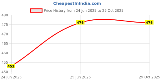 myntra.com PRIYA KANGAN Set of 48 Stones Studded Bangles priya kangan Price History Graph from 24 Jun 2025 to 29 Oct 2025