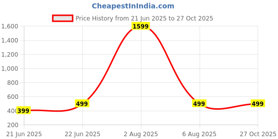 myntra.com PRIYA KANGAN Set Of 48 Sunshine Metal Bangles priya kangan Price History Graph from 21 Jun 2025 to 27 Oct 2025