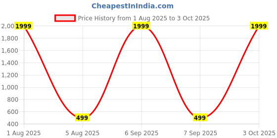 myntra.com PRIYA KANGAN Set Of 6 Glass Heart-shaped pattern bangles priya kangan Price History Graph from 1 Aug 2025 to 3 Oct 2025