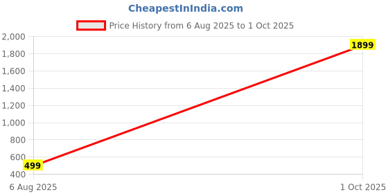 myntra.com PRIYA KANGAN Set of 6 Multicolored Metal Silver Cut Bangles Set priya kangan Price History Graph from 6 Aug 2025 to 1 Oct 2025