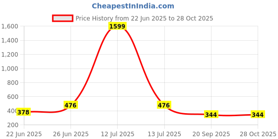 myntra.com priya kangan Traditional Plastic Chuda Bangles Set, Magenta and Gold, Wedding Wear Bridal Collection priya kangan Price History Graph from 22 Jun 2025 to 27 Oct 2025