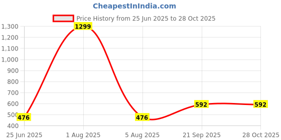 myntra.com PRIYA KANGAN Women Alloy Bangle priya kangan Price History Graph from 25 Jun 2025 to 27 Oct 2025