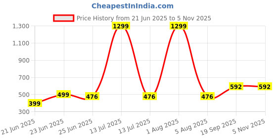 myntra.com PRIYA KANGAN Women Alloy Bangle priya kangan Price History Graph from 21 Jun 2025 to 3 Nov 2025
