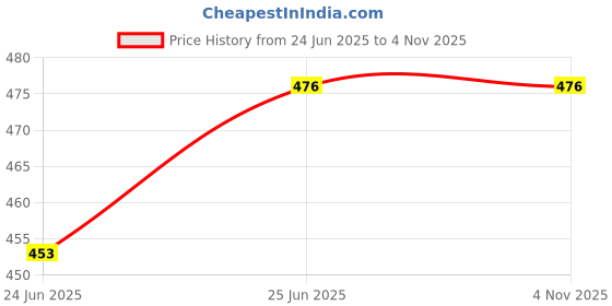 myntra.com PRIYA KANGAN women Traditional Indian Handcrafted Glass Bangles Pack of 48 priya kangan Price History Graph from 24 Jun 2025 to 2 Nov 2025