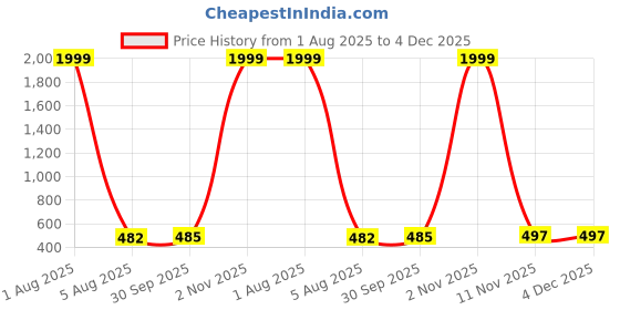 myntra.com PRIYA KANGAN Zircon Glass Bangle priya kangan Price History Graph from 1 Aug 2025 to 4 Dec 2025