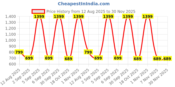 myntra.com PRIYA POINT Printed Pure Cotton Tshirt With Shorts Co-Ords priya point Price History Graph from 12 Aug 2025 to 30 Nov 2025
