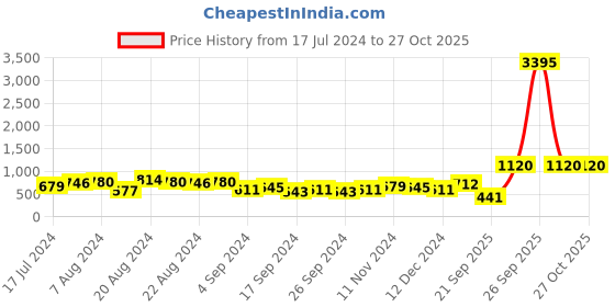 myntra.com Priyaasi American Diamond Silver-Plated Bangle-Style Bracelet priyaasi Price History Graph from 17 Jul 2024 to 27 Oct 2025