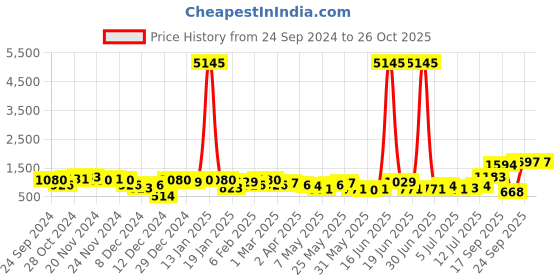 myntra.com Priyaasi American Diamond Silver Plated Drop Earrings priyaasi Price History Graph from 24 Sep 2024 to 26 Oct 2025