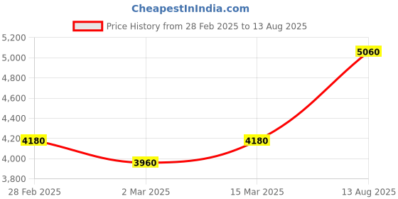 myntra.com Priyaasi American Diamond-Studded Floral Necklace and Earrings priyaasi Price History Graph from 28 Feb 2025 to 13 Aug 2025
