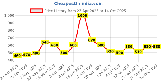 myntra.com Priyaasi Artificial Stones Teardrop Shaped Elite Designer Hollow Drop Earrings priyaasi Price History Graph from 23 Apr 2025 to 14 Oct 2025
