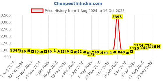 myntra.com Priyaasi Beaded Black and  pink clutch Bag with Tasselled priyaasi Price History Graph from 1 Aug 2024 to 15 Oct 2025