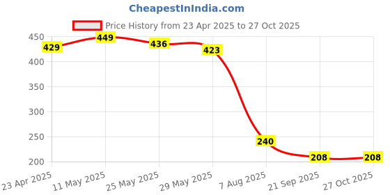 myntra.com Priyaasi Beaded Finger Ring priyaasi Price History Graph from 23 Apr 2025 to 27 Oct 2025