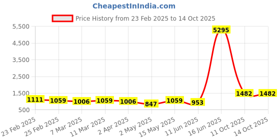 myntra.com Priyaasi Beige Embellished Structured Sling Bag with Tasselled priyaasi Price History Graph from 23 Feb 2025 to 13 Oct 2025