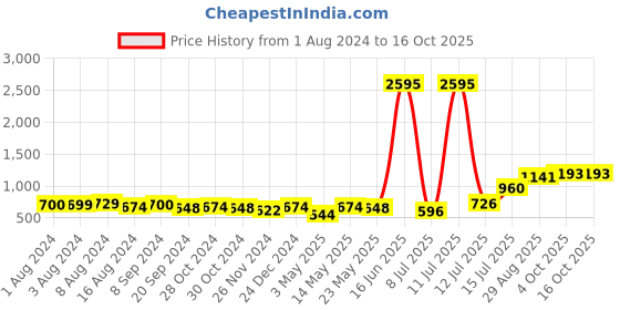 myntra.com Priyaasi Beige Geometric Sling Bag with Tassells priyaasi Price History Graph from 1 Aug 2024 to 15 Oct 2025