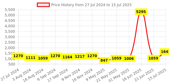 myntra.com Priyaasi Black Coin Embellished Jute Clutch Bag priyaasi Price History Graph from 27 Jul 2024 to 15 Jul 2025