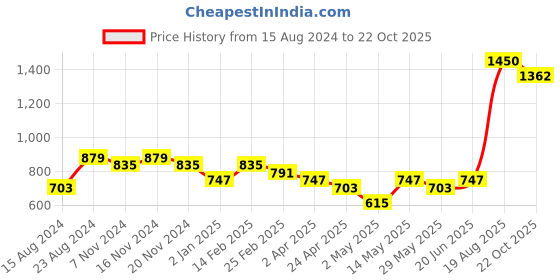 myntra.com Priyaasi Black Geometric Oversized Embellished Handheld Bag priyaasi Price History Graph from 15 Aug 2024 to 22 Oct 2025