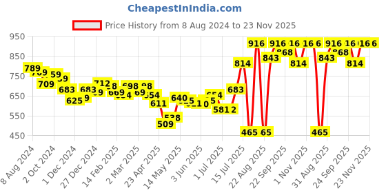myntra.com Priyaasi Black Geometric Sling Bag with Tasselled priyaasi Price History Graph from 8 Aug 2024 to 23 Nov 2025
