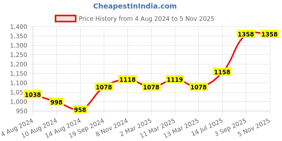 myntra.com Priyaasi Blue & Orange Printed Box Clutch priyaasi Price History Graph from 4 Aug 2024 to 4 Nov 2025