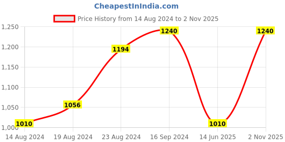 myntra.com Priyaasi Blue & Pink Embroidered Box Clutch priyaasi Price History Graph from 14 Aug 2024 to 2 Nov 2025