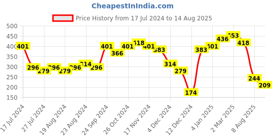 myntra.com Priyaasi Blue & White Kundan-Studded Floral Rakhi With Roli & Chawal priyaasi Price History Graph from 17 Jul 2024 to 14 Aug 2025