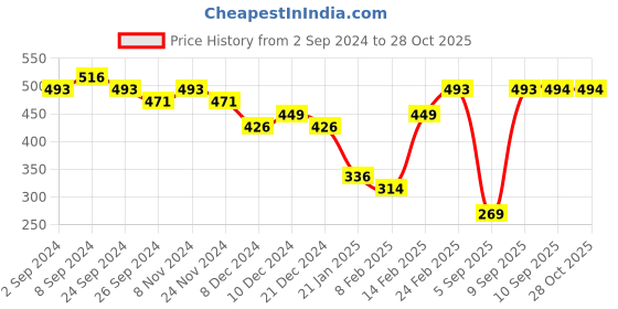 myntra.com Priyaasi Brass Gold-Plated Butterfly Minimal Chain priyaasi Price History Graph from 2 Sep 2024 to 27 Oct 2025