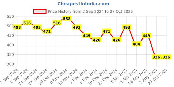 myntra.com Priyaasi Brass Gold-Plated Chain priyaasi Price History Graph from 2 Sep 2024 to 27 Oct 2025