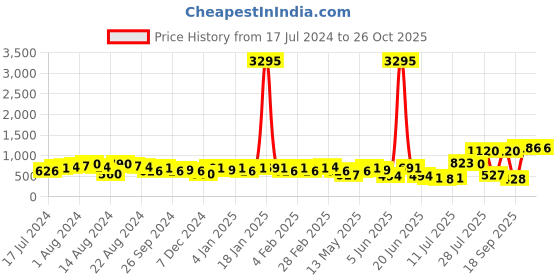 myntra.com Priyaasi Brass Gold-Plated Contemporary Drop Earrings priyaasi Price History Graph from 17 Jul 2024 to 25 Oct 2025