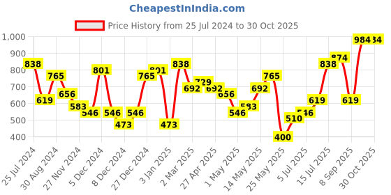 myntra.com Priyaasi Brass Gold-Plated Contemporary Drop Earrings priyaasi Price History Graph from 25 Jul 2024 to 30 Oct 2025