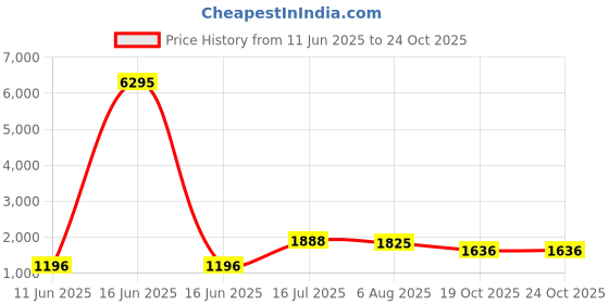 myntra.com Priyaasi Brown Floral Printed PU Structured Sling Bag priyaasi Price History Graph from 11 Jun 2025 to 24 Oct 2025