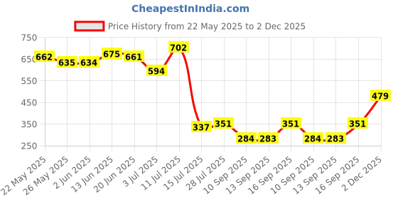 myntra.com Priyaasi Contemporary Artificial Stones And Beads Chandelier Drop Earrings priyaasi Price History Graph from 22 May 2025 to 2 Dec 2025
