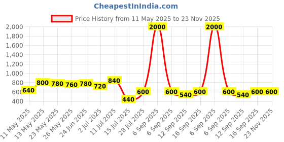 myntra.com Priyaasi Contemporary Artificial Stones And Beads Drop Earrings priyaasi Price History Graph from 11 May 2025 to 23 Nov 2025