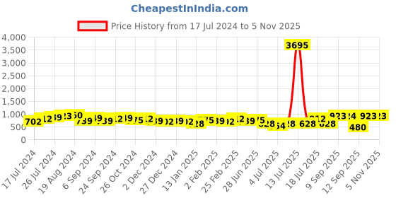 myntra.com Priyaasi Contemporary Chandbalis Earrings priyaasi Price History Graph from 17 Jul 2024 to 2 Nov 2025