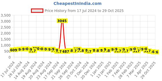 myntra.com Priyaasi Contemporary Chandbalis Earrings priyaasi Price History Graph from 17 Jul 2024 to 29 Oct 2025