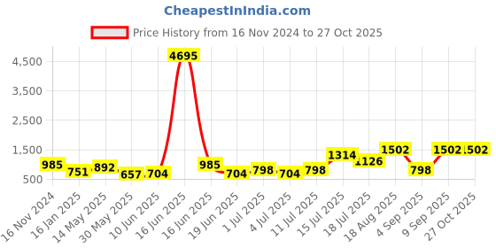 myntra.com Priyaasi Contemporary Chandbalis Earrings priyaasi Price History Graph from 16 Nov 2024 to 27 Oct 2025