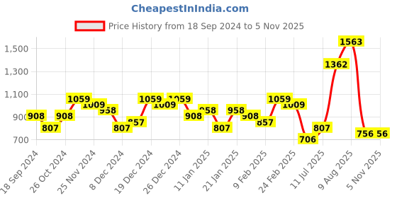 myntra.com Priyaasi Contemporary Chandbalis Earrings priyaasi Price History Graph from 18 Sep 2024 to 2 Nov 2025