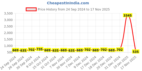 myntra.com Priyaasi Contemporary Chandbalis Earrings priyaasi Price History Graph from 24 Sep 2024 to 17 Nov 2025