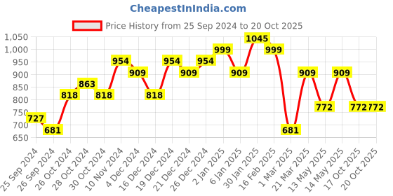 myntra.com Priyaasi Contemporary Chandbalis Earrings priyaasi Price History Graph from 25 Sep 2024 to 20 Oct 2025