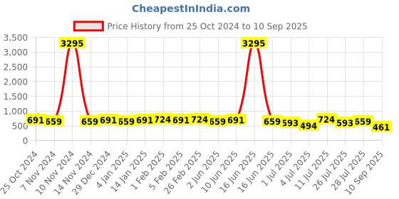 myntra.com Priyaasi Contemporary Chandbalis Earrings priyaasi Price History Graph from 25 Oct 2024 to 10 Sep 2025